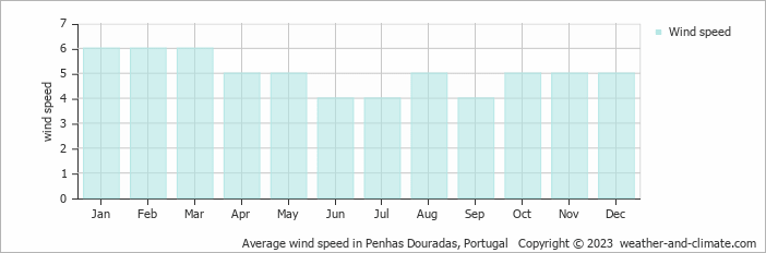 Average wind speed in Penhas Douradas, Portugal   Copyright © 2023  weather-and-climate.com  