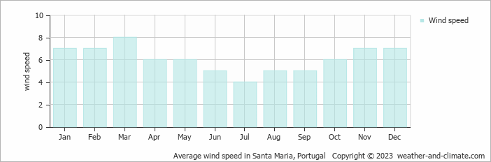 Average monthly wind speed in Santa Maria, Portugal
