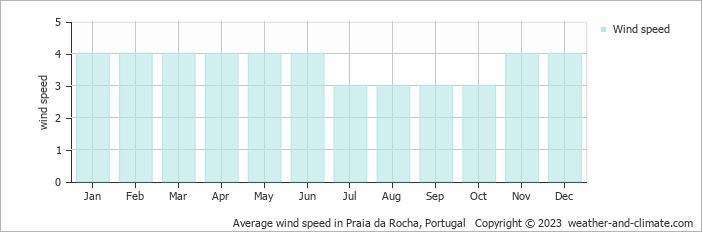 Average monthly wind speed in São Bartolomeu de Messines, Portugal