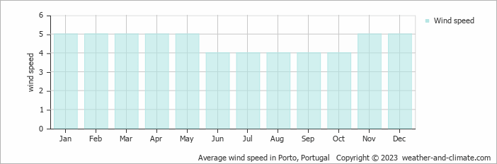Average wind speed in Porto, Portugal   Copyright © 2022  weather-and-climate.com  