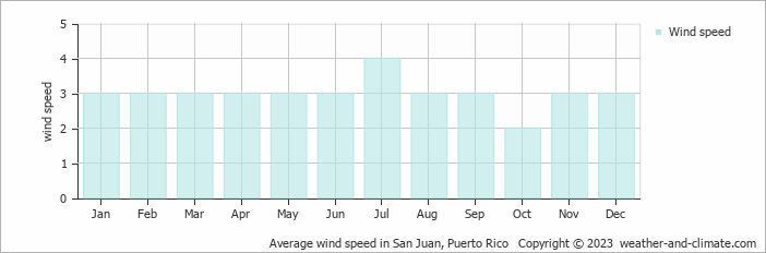Average wind speed in San Juan, Puerto Rico   Copyright © 2023  weather-and-climate.com  