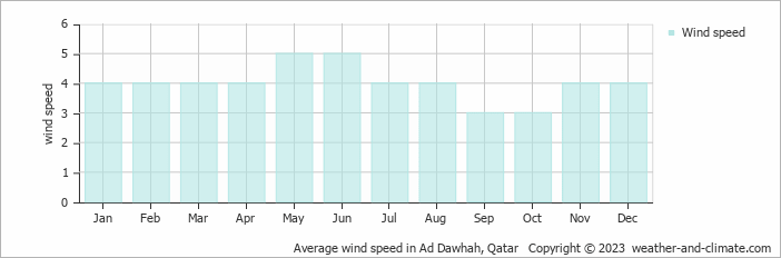 Average monthly wind speed in Al Wakrah, Qatar