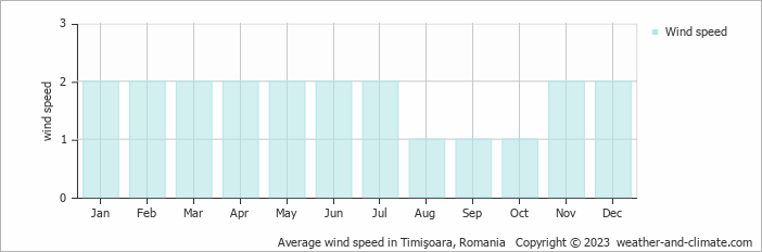 Average wind speed in Timişoara, Romania   Copyright © 2022  weather-and-climate.com  