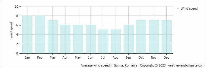 Average monthly wind speed in Crisan, Romania