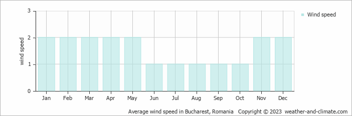 Average monthly wind speed in Otopeni, Romania