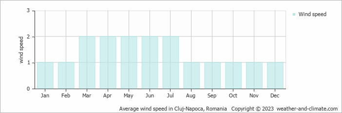 Average monthly wind speed in Petreştii de Jos, Romania