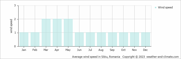 Average monthly wind speed in Sebeşu de Sus, Romania