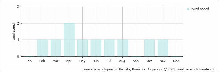 Average wind speed in Bistrita, Romania   Copyright © 2022  weather-and-climate.com  