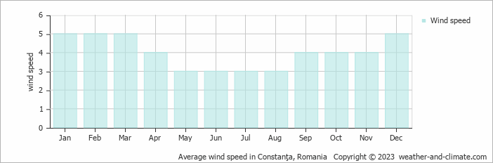 Average monthly wind speed in Techirghiol, Romania