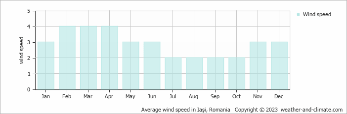 Average monthly wind speed in Valea Lupului, Romania