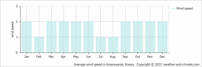 Average monthly wind speed in Innokentyevsky, Russia