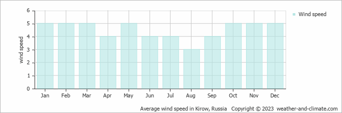 Average monthly wind speed in Kirov, Russia
