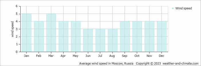 Average monthly wind speed in Mytishchi, Russia