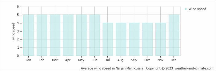 Average monthly wind speed in Narjan Mar, Russia