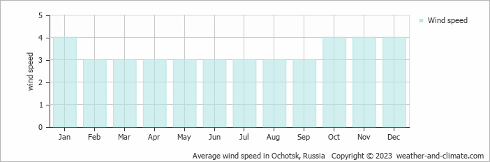 Average monthly wind speed in Ochotsk, 