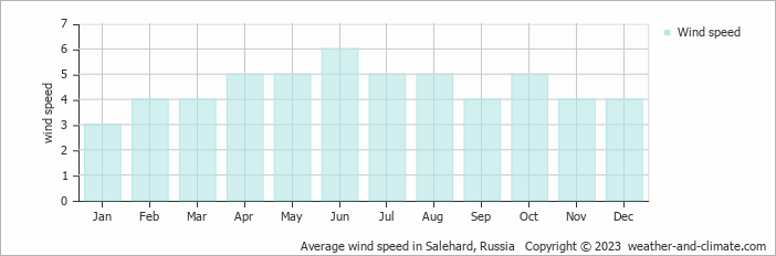 Average monthly wind speed in Salekhard, Russia