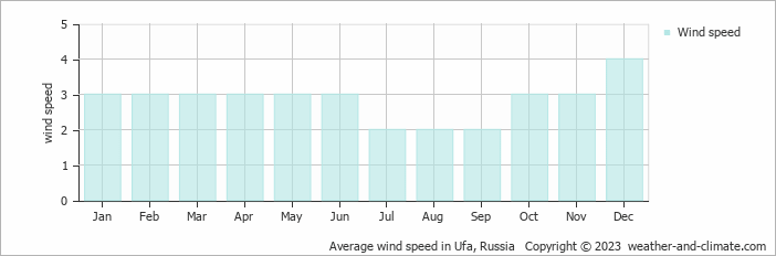 Average monthly wind speed in Staroye Baryatino, 