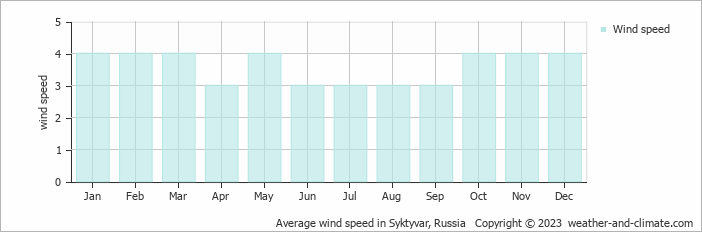 Average monthly wind speed in Syktyvkar, Russia