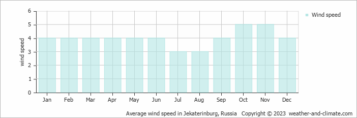 Average monthly wind speed in Verkhnyaya Pyshma, Russia