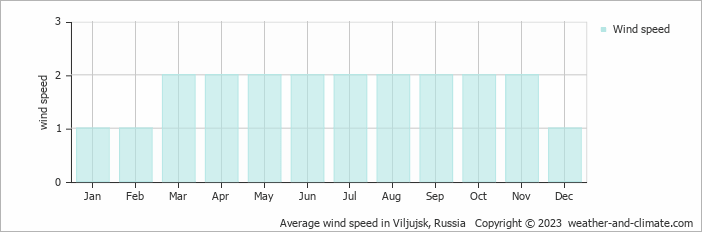 Average monthly wind speed in Viljujsk, Russia