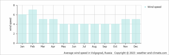 Average monthly wind speed in Volgograd, Russia