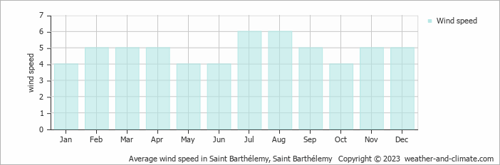 Average wind speed in Saint Barthelemy, Saint Barthelemy   Copyright © 2022  weather-and-climate.com  