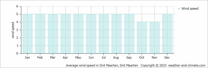 Average wind speed in Sint Maarten, Sint Maarten   Copyright © 2023  weather-and-climate.com  