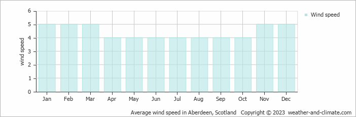 Average monthly wind speed in Aberdeen, 