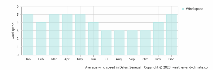 Average wind speed in Dakar, Senegal   Copyright © 2023  weather-and-climate.com  