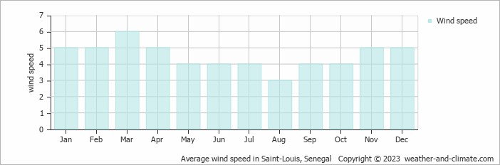 Average monthly wind speed for Saint-Louis, Senegal