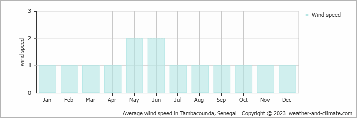 Average monthly wind speed in Tambacounda, Senegal