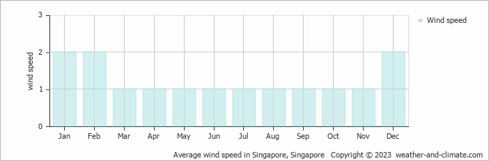 Average wind speed in Singapore, Singapore   Copyright © 2023  weather-and-climate.com  