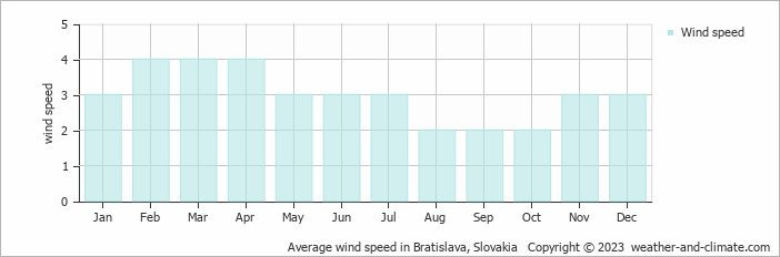 Average monthly wind speed in Bratislava, Slovakia