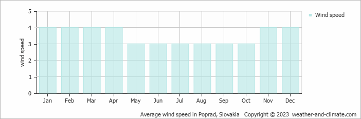 Average monthly wind speed in Dedinky, Slovakia