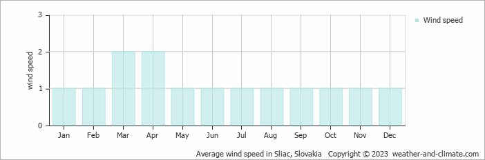 Average monthly wind speed in Kováčová, Slovakia