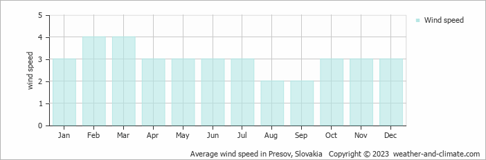 Average monthly wind speed in Presov, Slovakia