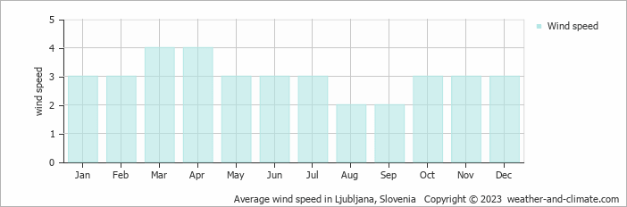 Average monthly wind speed in Rakitna, Slovenia
