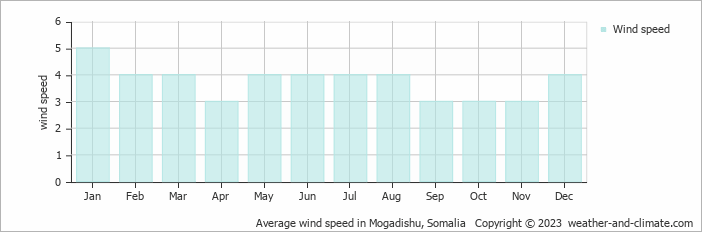 Average monthly wind speed in Mogadishu, Somalia