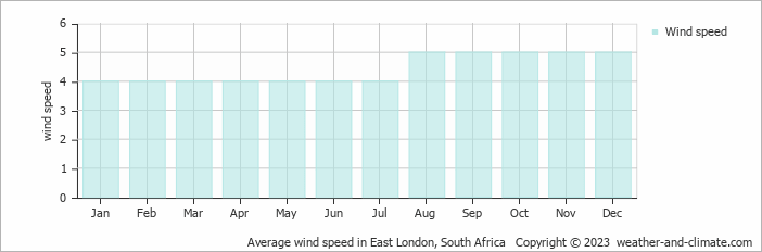 Average wind speed in East London, South Africa   Copyright © 2023  weather-and-climate.com  