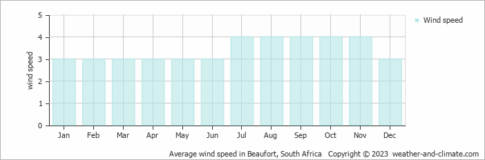 Average monthly wind speed in Beaufort, South Africa