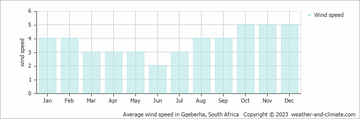 Average monthly wind speed in Bluewater Bay, South Africa