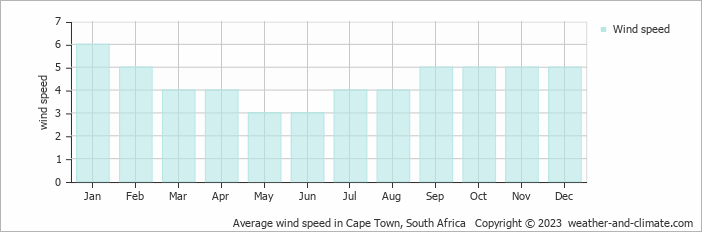 Average wind speed in Cape Town, South Africa   Copyright © 2023  weather-and-climate.com  