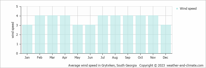Average wind speed in Grytviken, South Georgia   Copyright © 2023  weather-and-climate.com  