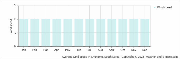Average monthly wind speed in Chungmu, South Korea