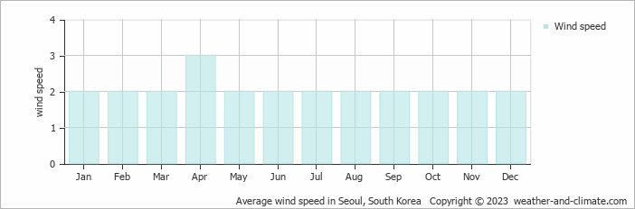 Average wind speed in Seoul, South Korea   Copyright © 2022  weather-and-climate.com  