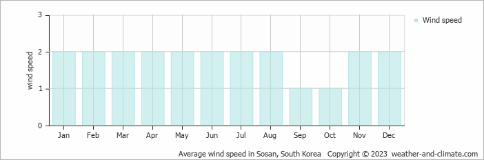 Average monthly wind speed in Sosan, South Korea