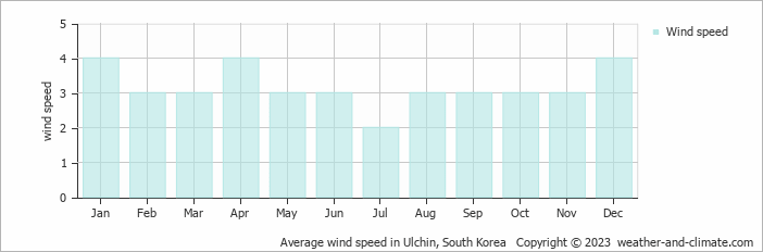 Average monthly wind speed in Ulchin, 