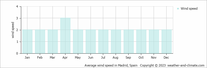 Average wind speed in Madrid, Spain   Copyright © 2023  weather-and-climate.com  
