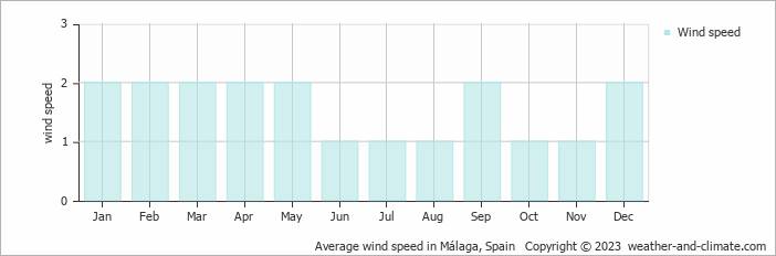Average wind speed in Málaga, Spain   Copyright © 2023  weather-and-climate.com  