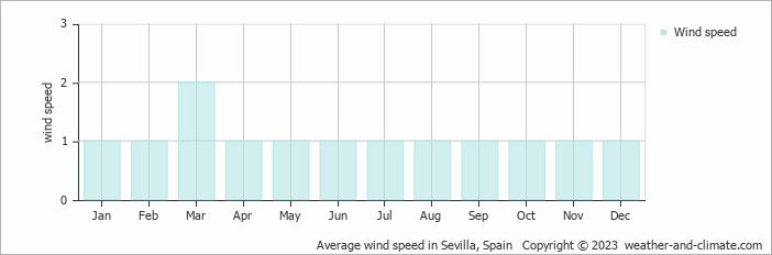 Average monthly wind speed in Sevilla, Spain